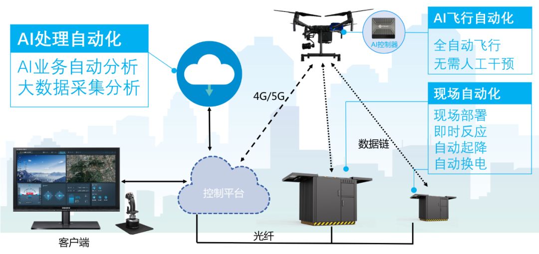 警用无人机全自动远程巡控系统，AI加持全面提升警务综合战斗力！